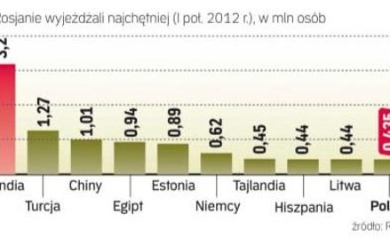 Najpopularniejsze kierunki wyjazdów