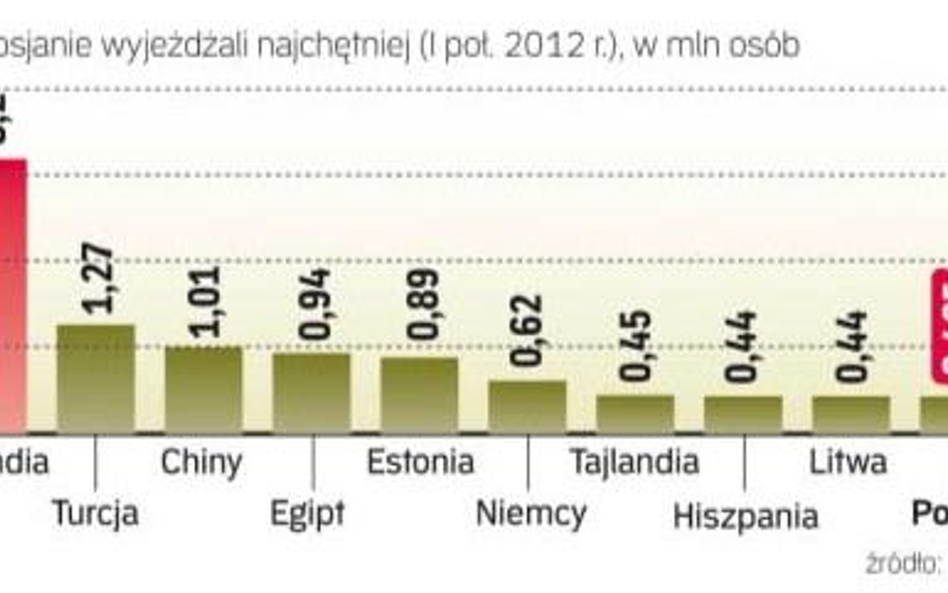 Najpopularniejsze kierunki wyjazdów