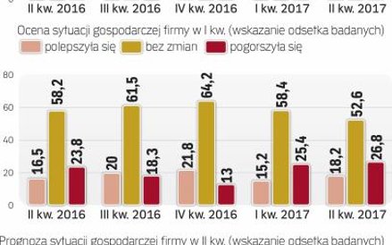 Im większa firma, tym lepsza ocena perspektyw rozwoju w ii kwartale 2017 r.
