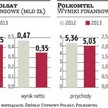 Operator Plusa wchodzi na giełdę na barkach Cyfrowego Polsatu