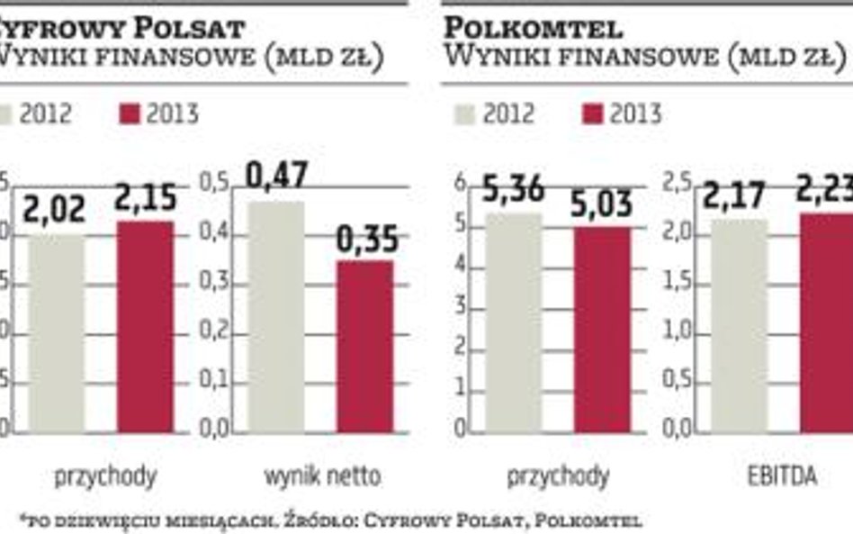 Operator Plusa wchodzi na giełdę na barkach Cyfrowego Polsatu