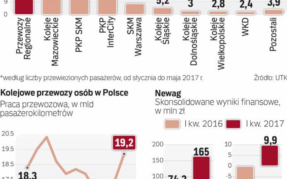 Nowy tabor powinien zapewnić wzrost przewozów.