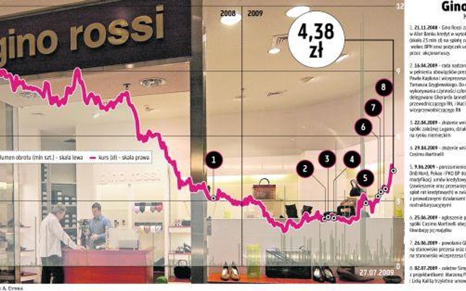 Gino Rossi ratuje się dużą emisją akcji. Już nie upadnie