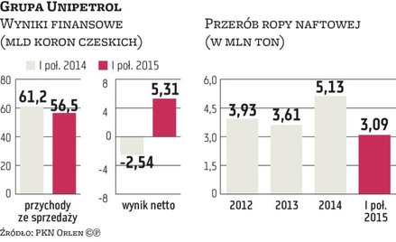 Pożar w Litvinowie pogorszy wyniki Orlenu