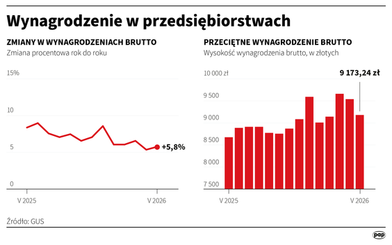 Wynagrodzenie w przedsiębiorstwach