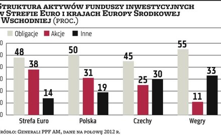 Generali. Polska mekką dla funduszy inwestycyjnych