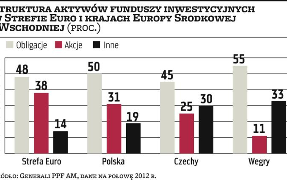 Generali. Polska mekką dla funduszy inwestycyjnych