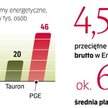 energetycy zarabiają powyżej średniej