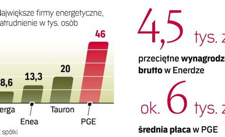 energetycy zarabiają powyżej średniej