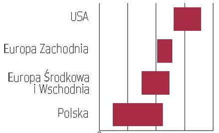 Kupujący banki płacą niskie premie