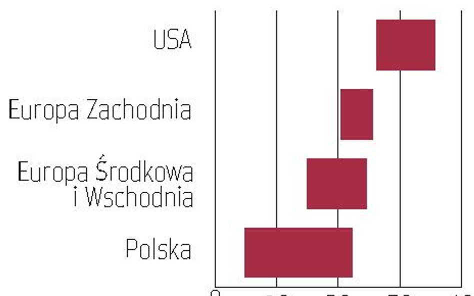 Kupujący banki płacą niskie premie