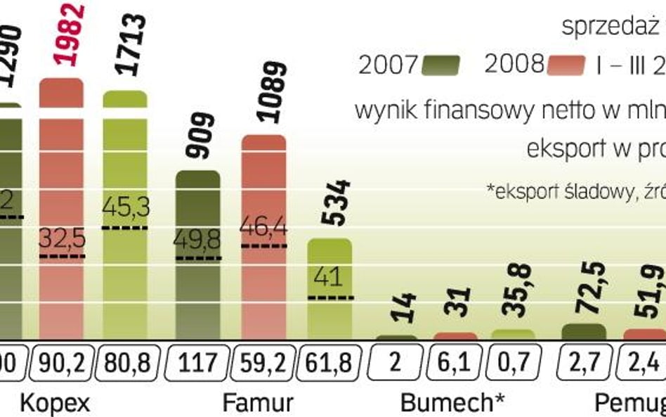 Giełdowi producenci maszyn odczuli skutki kryzysu, który uderzył w kopalnie. Duzi ratowali się ekspo