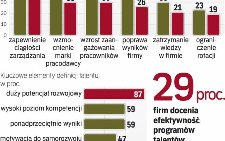 W większości firm o wyborze uczestników programów talentowych decydują bezpośredni przełożeni lub dy