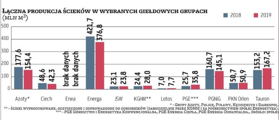 W ubiegłym roku produkcja ścieków w części giełdowych spółek wzrosła. Najczęściej nie był to jednak 