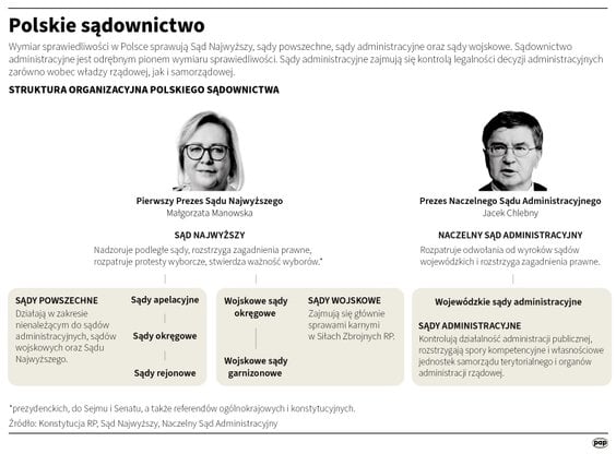 Polskie sądownictwo