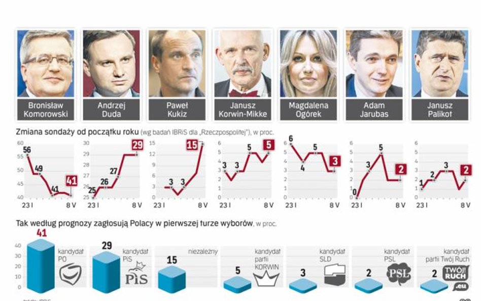 Sondaż "Rzeczpospolitej": Komorowski przed Dudą, będzie II tura