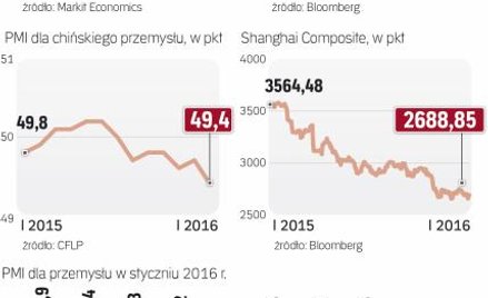 Styczniowe dane PMI głównie rozczarowywały