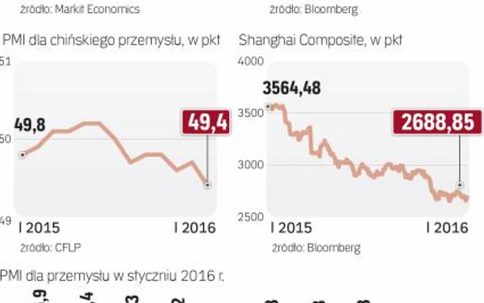 Styczniowe dane PMI głównie rozczarowywały