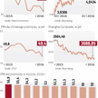 Styczniowe dane PMI głównie rozczarowywały