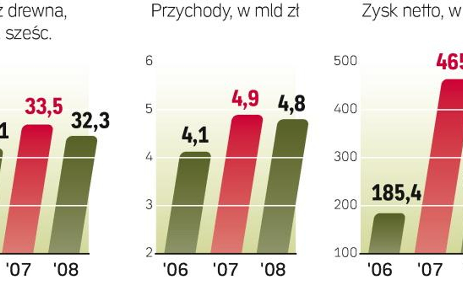 Lasy państwowe na rozchwianym rynku. Na początku roku, by pozbyć się surowca, Lasy Państwowe musiały