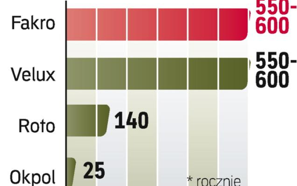 Polska jest największym producentem okien dachowych na świecie. Fabryki mają u nas liderzy rynku: Fa