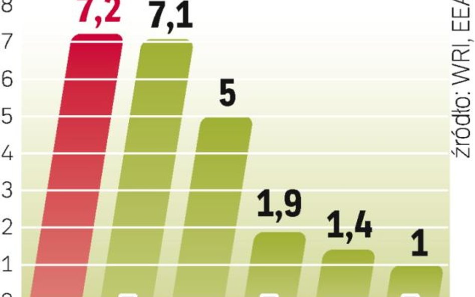 UE ogranicza emisje gazów cieplarnianych. Inne państwa nie poszły w jej ślady.