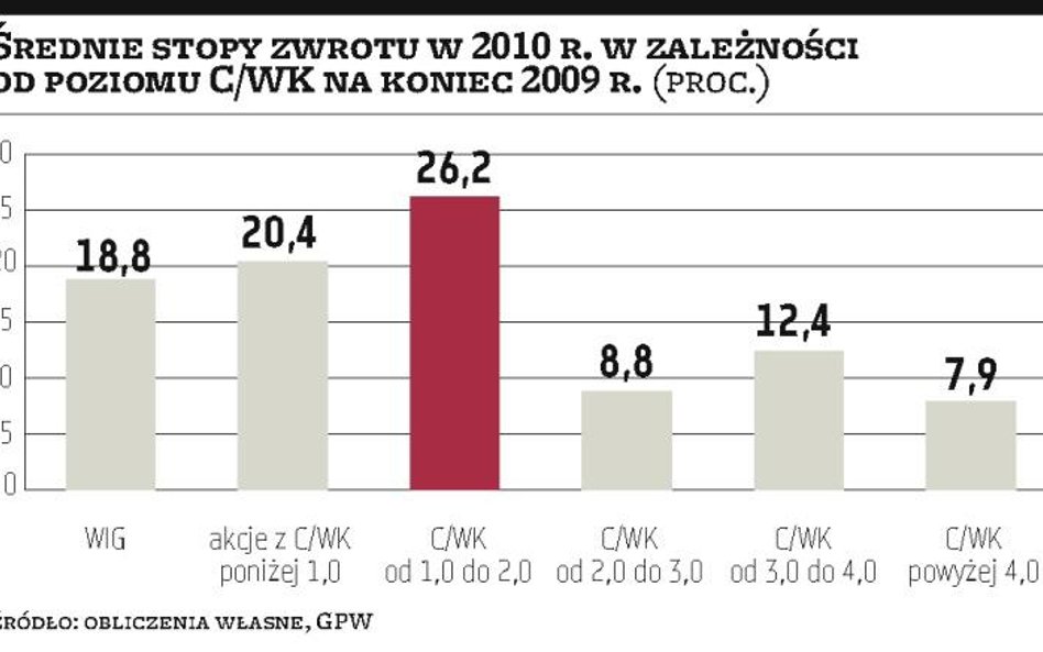 Wskaźnik C/WK – sprawdził się wybiórczo