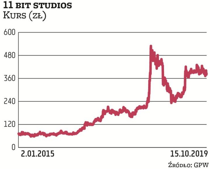 11 bit studios przeszło na GPW z NewConnect pod koniec 2015 r., a kurs odniesienia sięgał wtedy 67 z