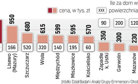 Domy: oferty wakacyjne