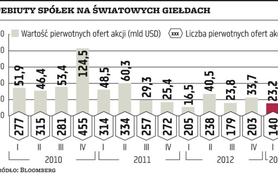 Spółki nie pchają się na giełdy pomimo hossy