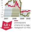 Działki są tańsze, ale i tak za drogie