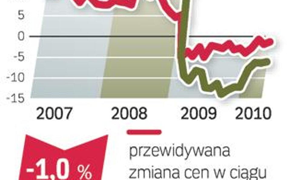 Działki są tańsze, ale i tak za drogie