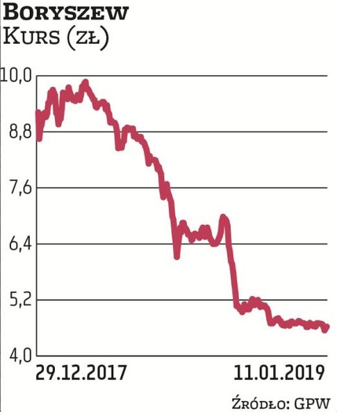 Boryszew odczuł w wynikach spadek produkcji aut w Europie w związku z wprowadzeniem nowych norm emis