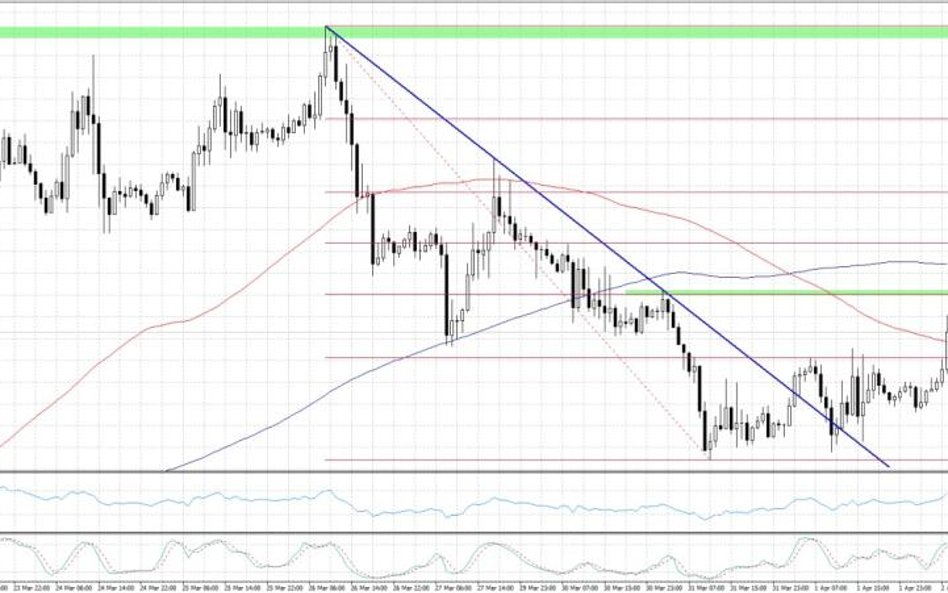 EURUSD, interwał H1