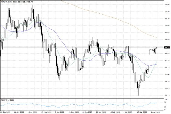 Notowania ropy naftowej Brent – dane dzienne
