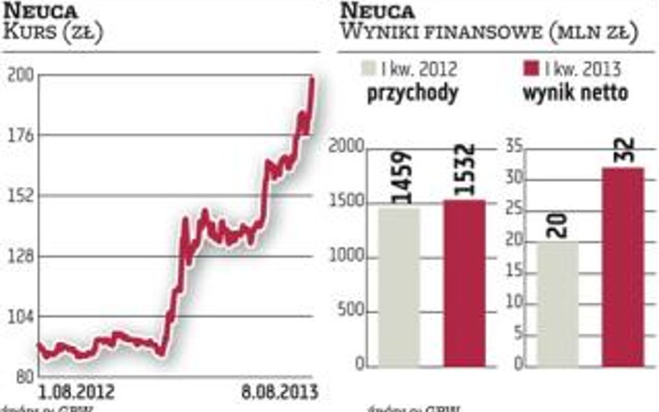 Neuca walczy o udziały w rynku przejmując hurt od ACP Pharmy