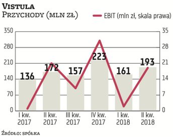 Końcówka roku ma szczególne znaczenie dla Vistuli. Sezonowość sprzedaży wyraźnie jest widoczna w seg