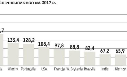 Rosnąca góra długu ciąży światowej gospodarce