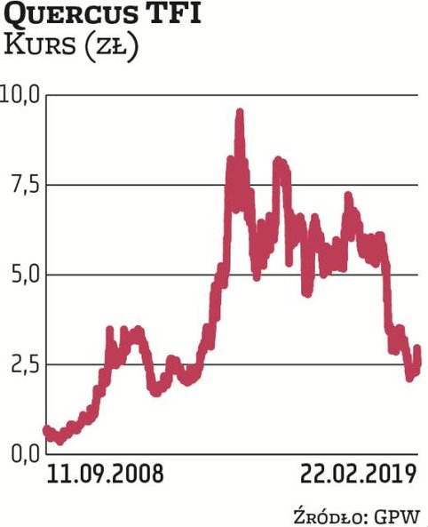 Akcje Quercus TFI w latach 2009–2013 systematycznie drożały, potem notowania poruszały się w trendzi