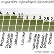 Lewiatan podzielił regiony na trzy grupy. Najlepsze zdobyły więcej niż 5,5 pkt, średnie od 3 do 5 pk