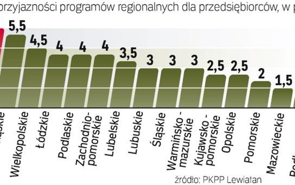 Lewiatan podzielił regiony na trzy grupy. Najlepsze zdobyły więcej niż 5,5 pkt, średnie od 3 do 5 pk