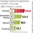 Sprzedaż tygodników w ubiegłym roku