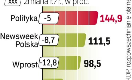 Sprzedaż tygodników w ubiegłym roku