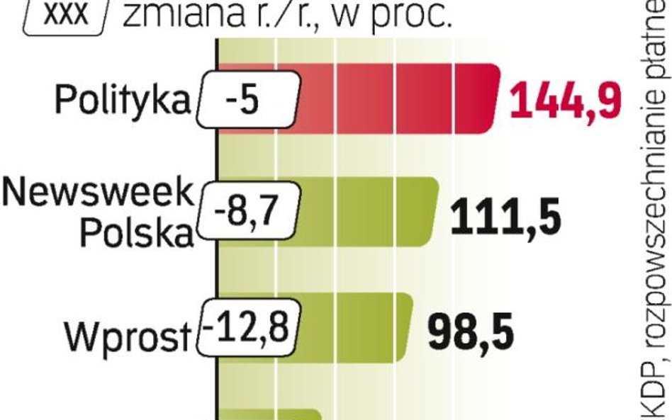 Sprzedaż tygodników w ubiegłym roku