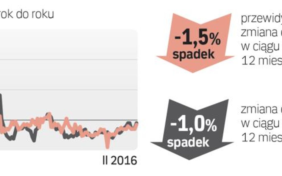 Barometr cen: Domy używane