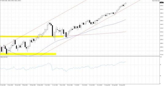 Wykres 1. US500.f; Interwał dzienny