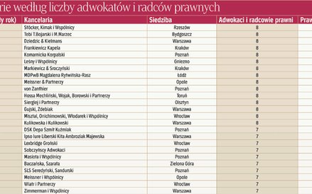 Kancelarie według liczby adwokatów i radców prawnych
