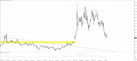 WTI.f; D1