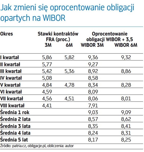 Jak zmieni się oprocentowanie obligacji opartych na WIBOR