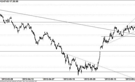 Kontrakt na WIG20 - wykres godzinowy